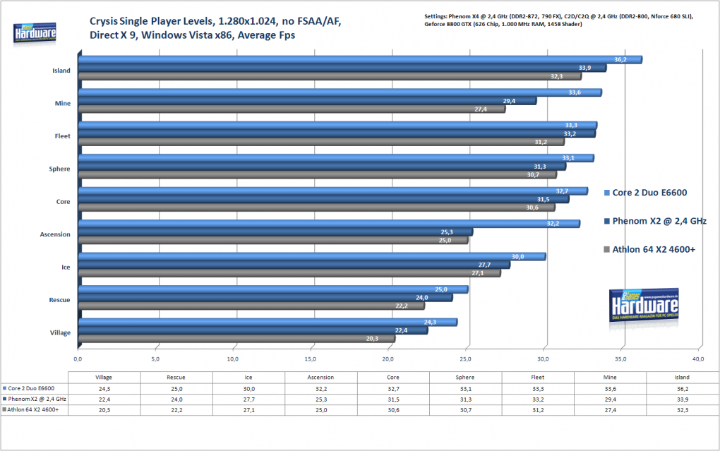 1280x1024: A64 versus Phenom versus C2D