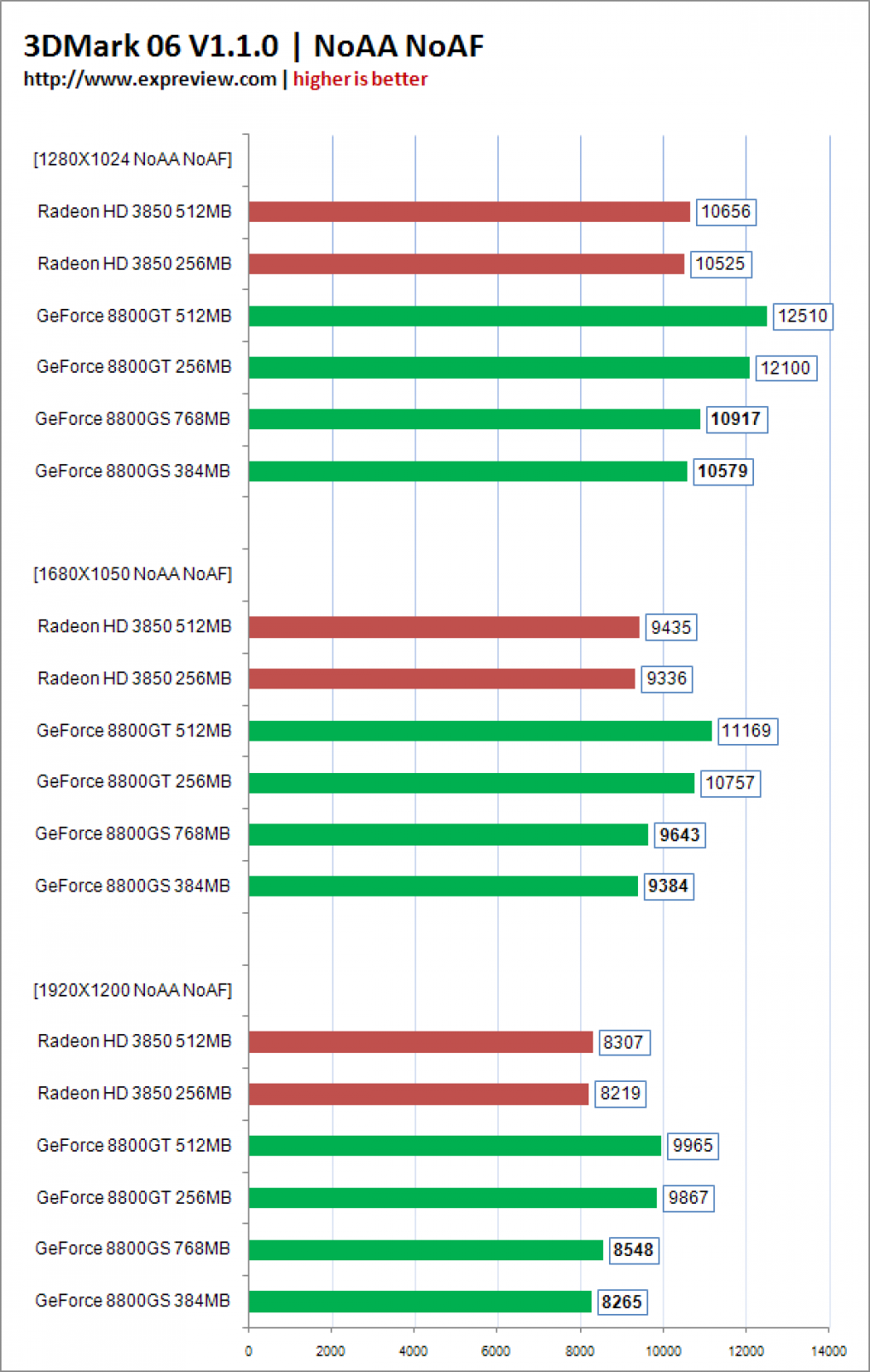 3DMark06-Settings: 0x AA und 0x AF alle weiteren Benchmarks finden Sie in der Galerie(Bild: Expreview.com)