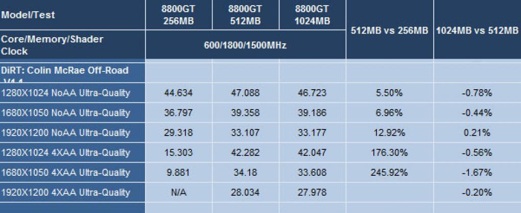 8800 GT: 256 versus 512 versus 1024 MiByte (Expreview)