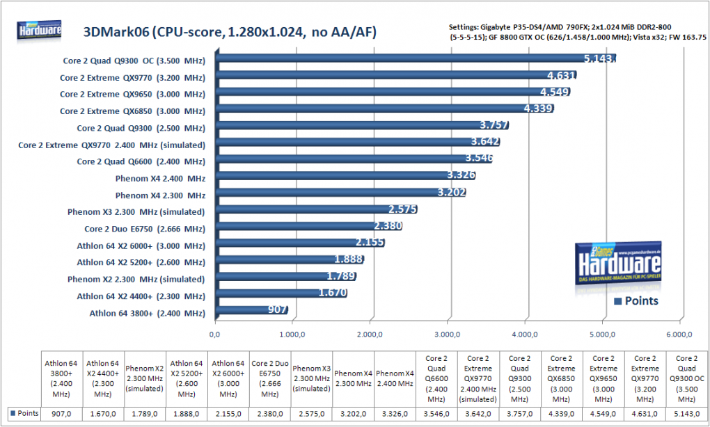 Q9300: 3DMark06 CPU-Score (Bild: PCGH) - mehr Benchmarks in der Galerie