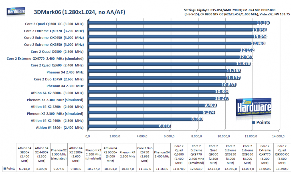 Q9300: 3DMark06 (Bild: PCGH) - mehr Benchmarks in der Galerie