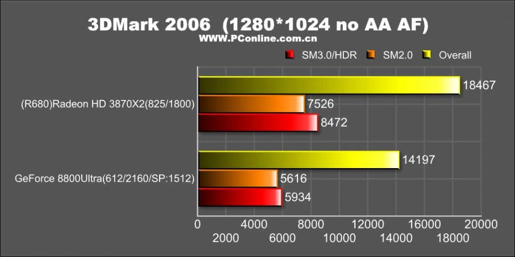 Im 3DMark06 liegt die Radeon HD3870 X2 deutlich vor der Geforce 8800 Ultra (Bild: PConline.com.cn) - Weitere 19 Benchmarks in der Galerie.