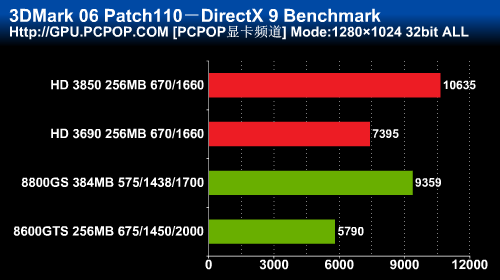 3DMark06: (Patch 110) Auflösung 1.280 x 1.024, weitere Benchmarks finden Sie in der Galerie (Bild:pcpop.com)