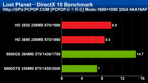 Lost Planet: Direct-X-10-Benchmark, Auflösung: 1.680 x 1.050, 4x AA und 16x AF (Bild: pcpop.com)