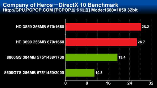 Company of Heroes: DirectX-10-Benchmark, Auflösung: 1.680 x 1.050 (Bild: pcpop.com)