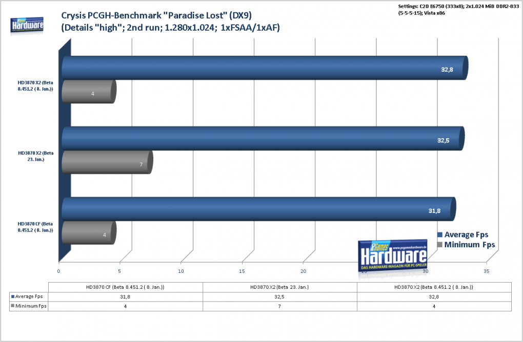 Radeon HD3870 X2: Crysis Benchmark mit Patch 1.1 im DX9-Modus (Bild: PCGH)
