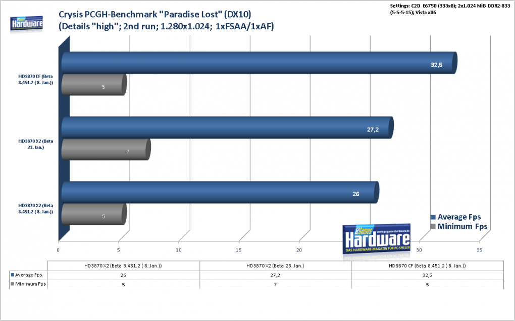 Radeon HD3870 X2: Crysis Benchmark mit Patch 1.1 im DX10-Modus (Bild: PCGH)