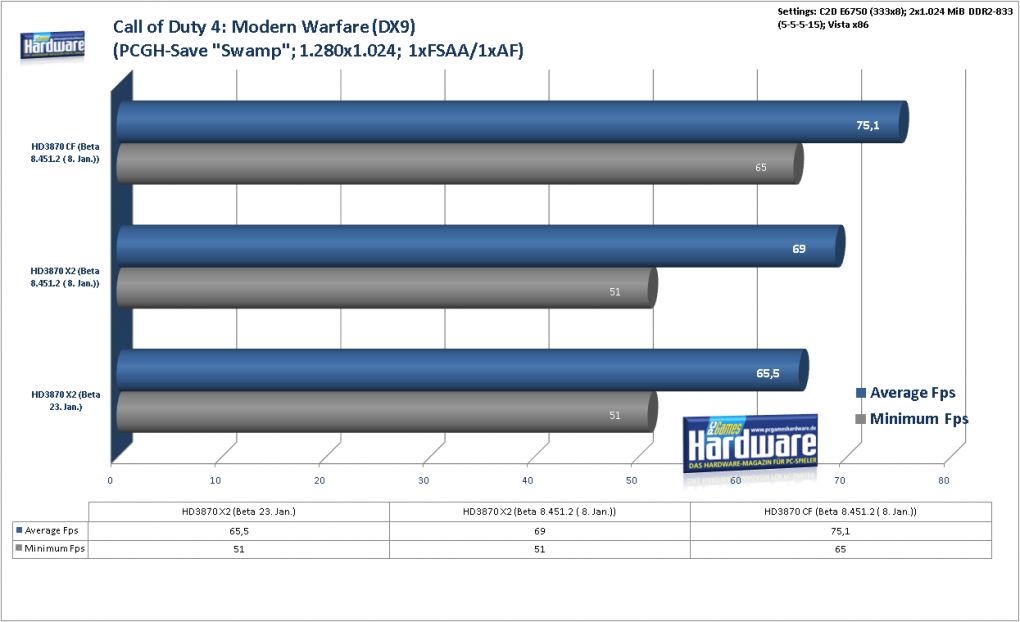 Radeon HD3870 X2: Call of Duty 4 Modern Warfare im Benchmark: 1.280x1.024, kein FSAA und AF (Bild: PCGH)