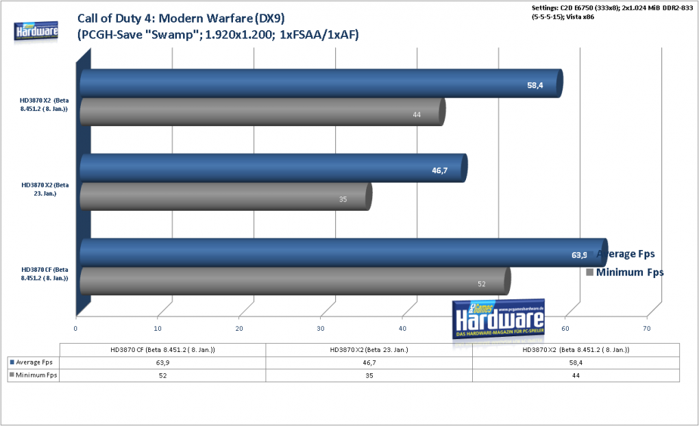 Radeon HD3870 X2: Call of Duty 4 Modern Warfare im Benchmark: 1.920x1.200, kein FSAA und AF (Bild: PCGH)