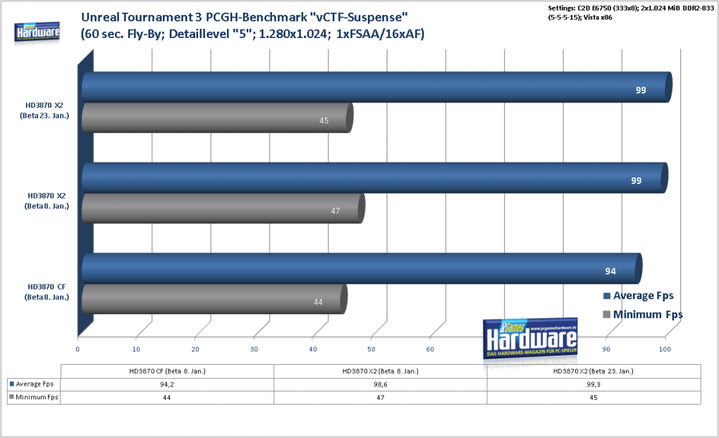 Radeon HD3870 X2: Unreal Tournament 3 im Benchmark: 1.280x1.024, kein FSAA und 16:1 AF (Bild: PCGH)