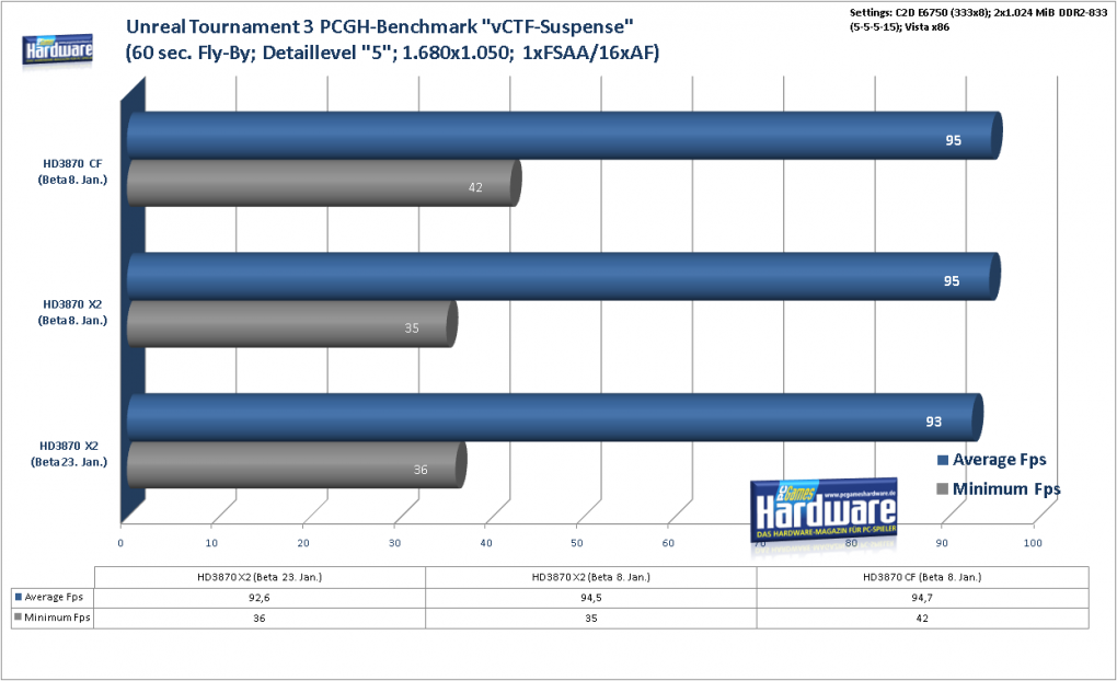 Radeon HD3870 X2: Unreal Tournament 3 im Benchmark: 1.680x1.050, kein FSAA und 16:1 AF (Bild: PCGH)