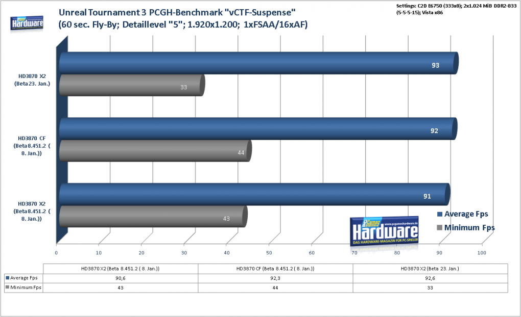 Radeon HD3870 X2: Unreal Tournament 3 im Benchmark: 1.920x1.200, kein FSAA und 16:1 AF (Bild: PCGH)