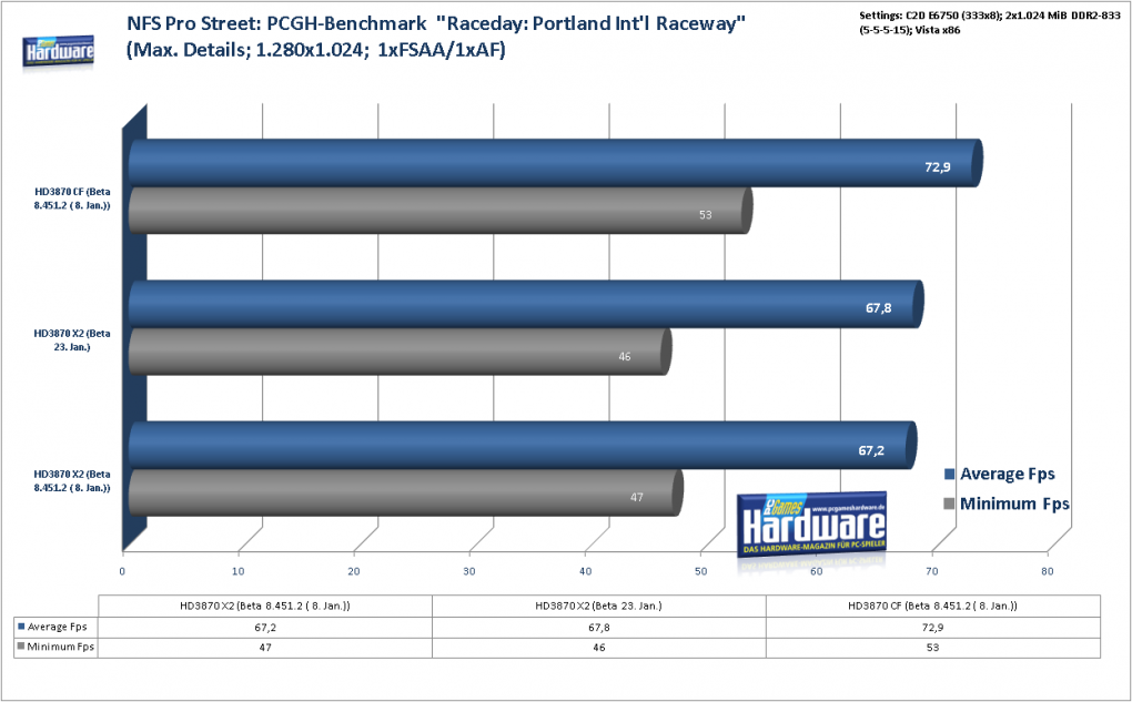Radeon HD3870 X2: Need for Speed Pro Street im Benchmark: 1.024x1.024, kein FSAA und AF (Bild: PCGH)