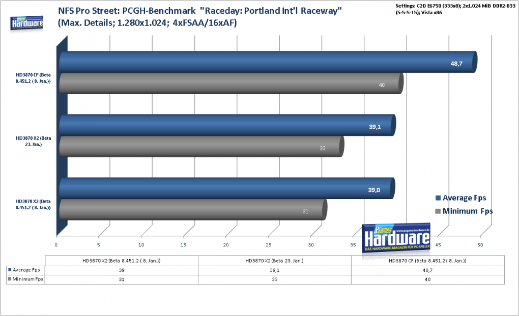 Radeon HD3870 X2: Need for Speed Pro Street im Benchmark: 1.024x1.024, 4x FSAA und 16:1 AF (Bild: PCGH)