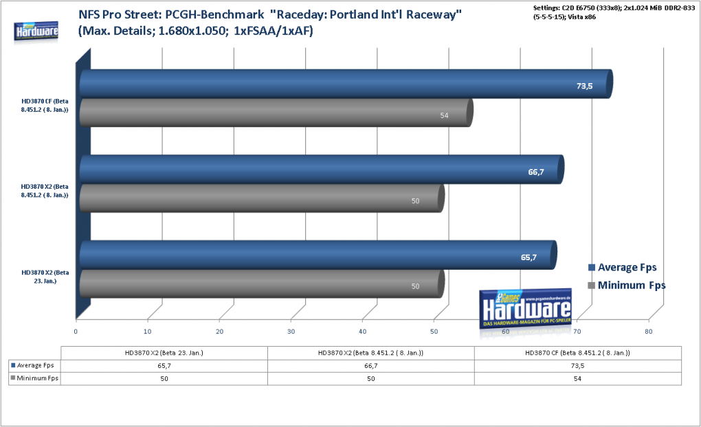 Radeon HD3870 X2: Need for Speed Pro Street im Benchmark: 1.680x1.050, kein FSAA und AF (Bild: PCGH)