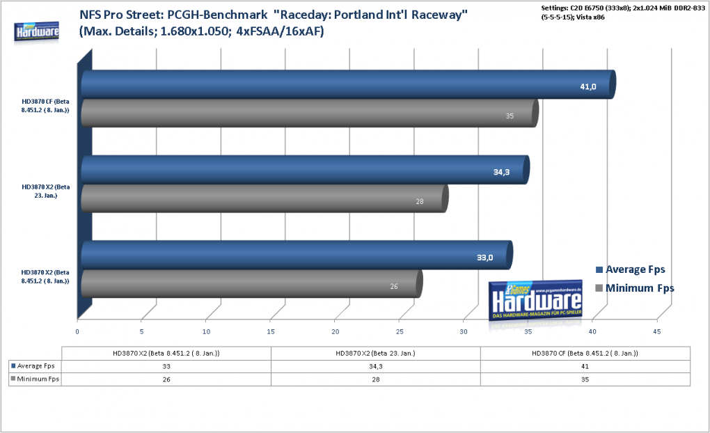 Radeon HD3870 X2: Need for Speed Pro Street im Benchmark: 1.680x1.050, 4x FSAA und 16:1 AF (Bild: PCGH)