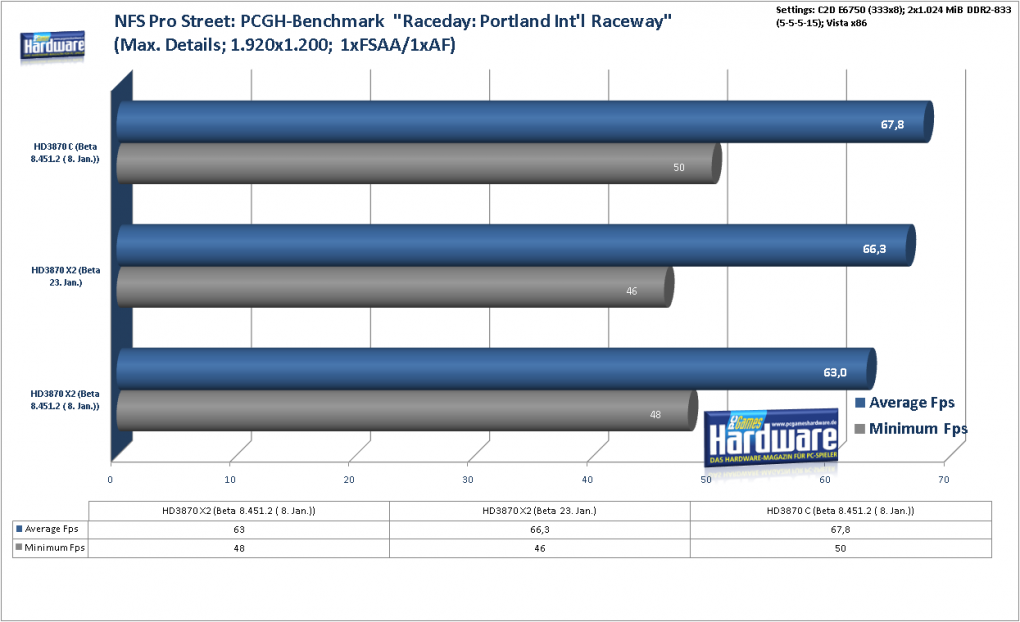 Radeon HD3870 X2: Need for Speed Pro Street im Benchmark: 1.920x1.200, kein FSAA und AF (Bild: PCGH)