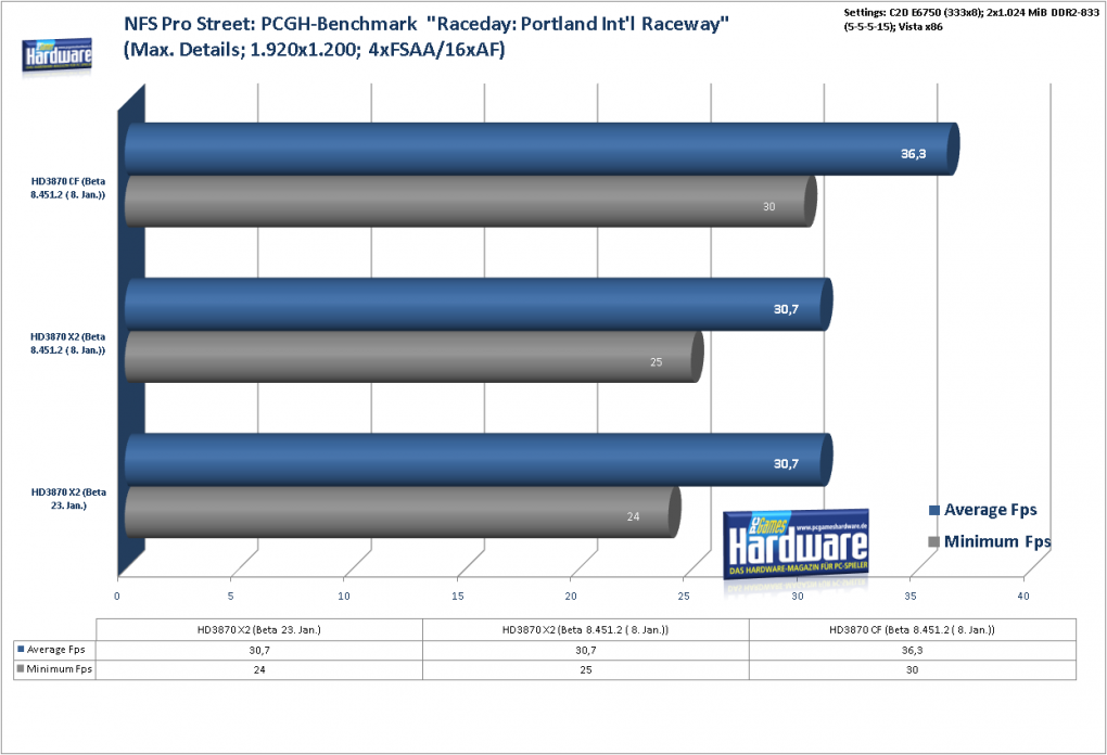 Radeon HD3870 X2: Need for Speed Pro Street im Benchmark: 1.920x1.200, 4x FSAA und 16:1 AF (Bild: PCGH)