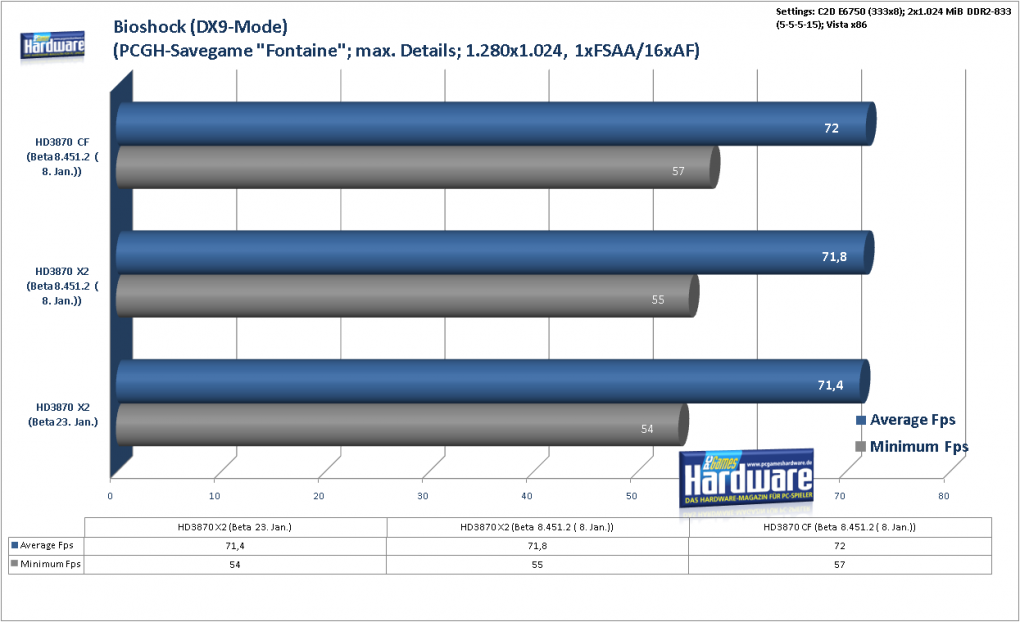 Radeon HD3870 X2: Bioshock (DX9) im Benchmark: 1.280x1.024, kein FSAA und 16:1 AF (Bild: PCGH)