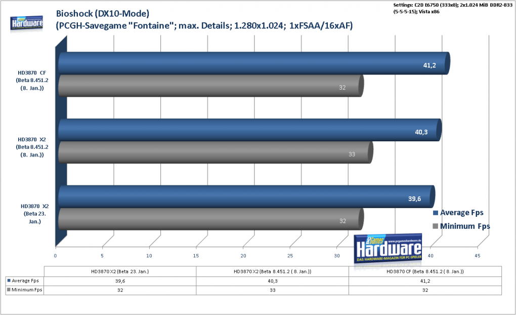 Radeon HD3870 X2: Bioshock (DX10) im Benchmark: 1.280x1.024, kein FSAA und 16:1 AF (Bild: PCGH)