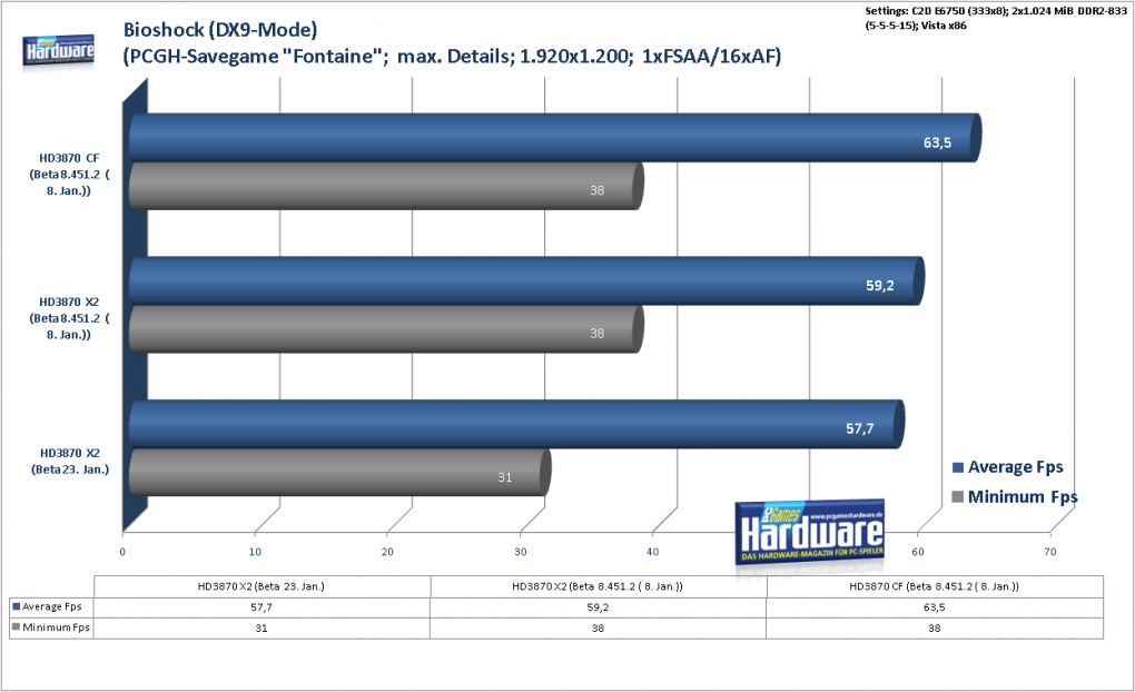 Radeon HD3870 X2: Bioshock (DX9) im Benchmark: 1.920x1.200, kein FSAA und 16:1 AF (Bild: PCGH)