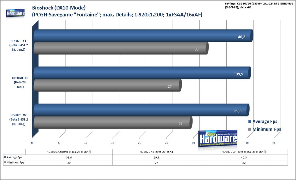 Radeon HD3870 X2: Bioshock (DX10) im Benchmark: 1.920x1.200, kein FSAA und 16:1 AF (Bild: PCGH)