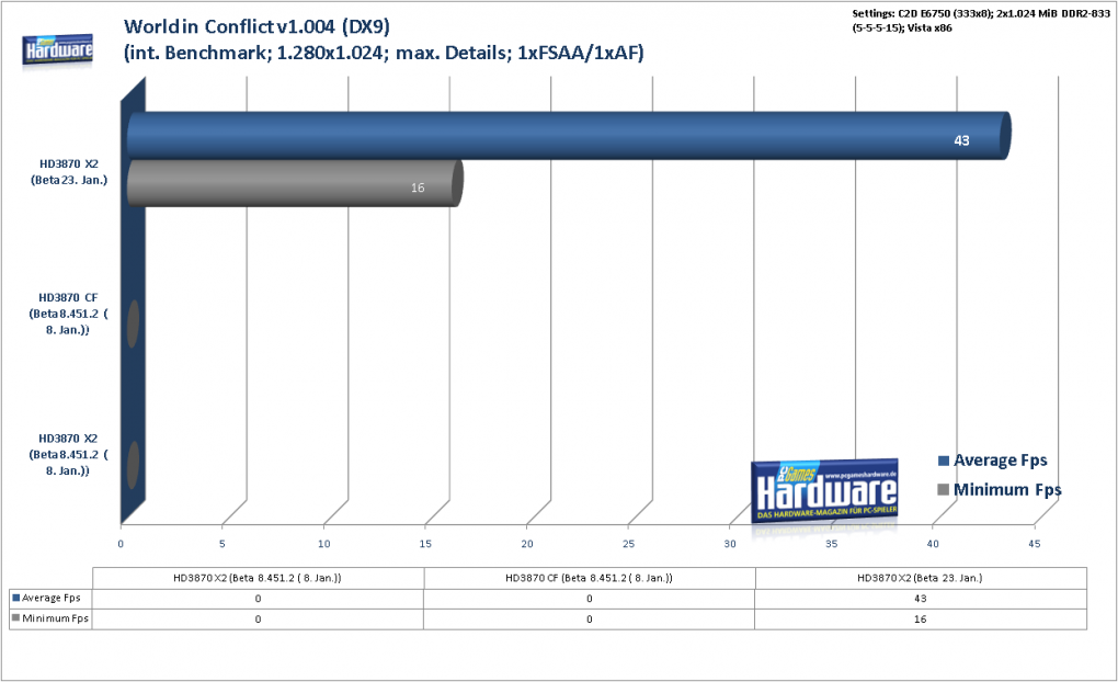 Radeon HD3870 X2: World in Conflict (DX9) im Benchmark: 1.280x1.024, kein FSAA und AF (Bild: PCGH)