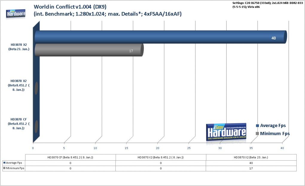 Radeon HD3870 X2: World in Conflict (DX9) im Benchmark: 1.280x1.024, 4x FSAA und 16:1 AF (Bild: PCGH)