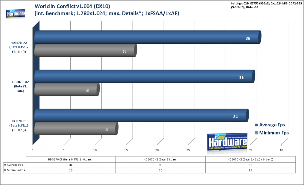 Radeon HD3870 X2: World in Conflict (DX10) im Benchmark: 1.280x1.024, kein FSAA und AF (Bild: PCGH)
