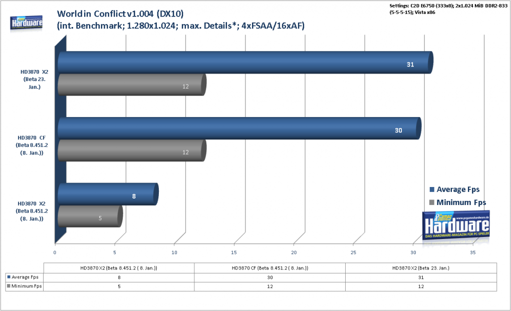 Radeon HD3870 X2: World in Conflict (DX10) im Benchmark: 1.280x1.024, 4x FSAA und 16:1 AF (Bild: PCGH)