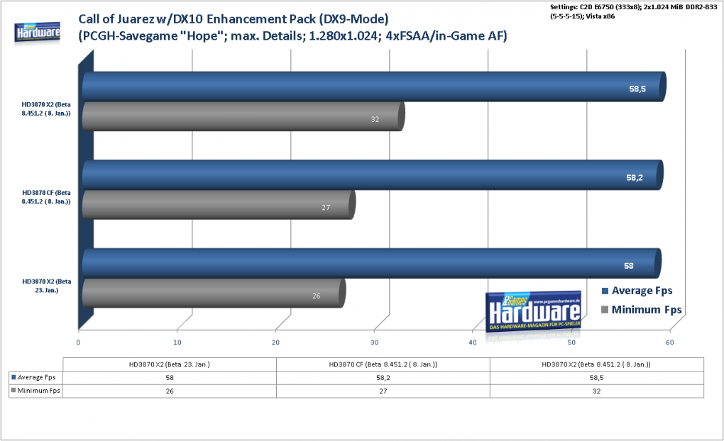 Radeon HD3870 X2: Call of Juarez (DX9) mit DX10 Enhancement Pack im Benchmark: 1.280x1.024, 4x FSAA und in-Game AF (Bild: PCGH)
