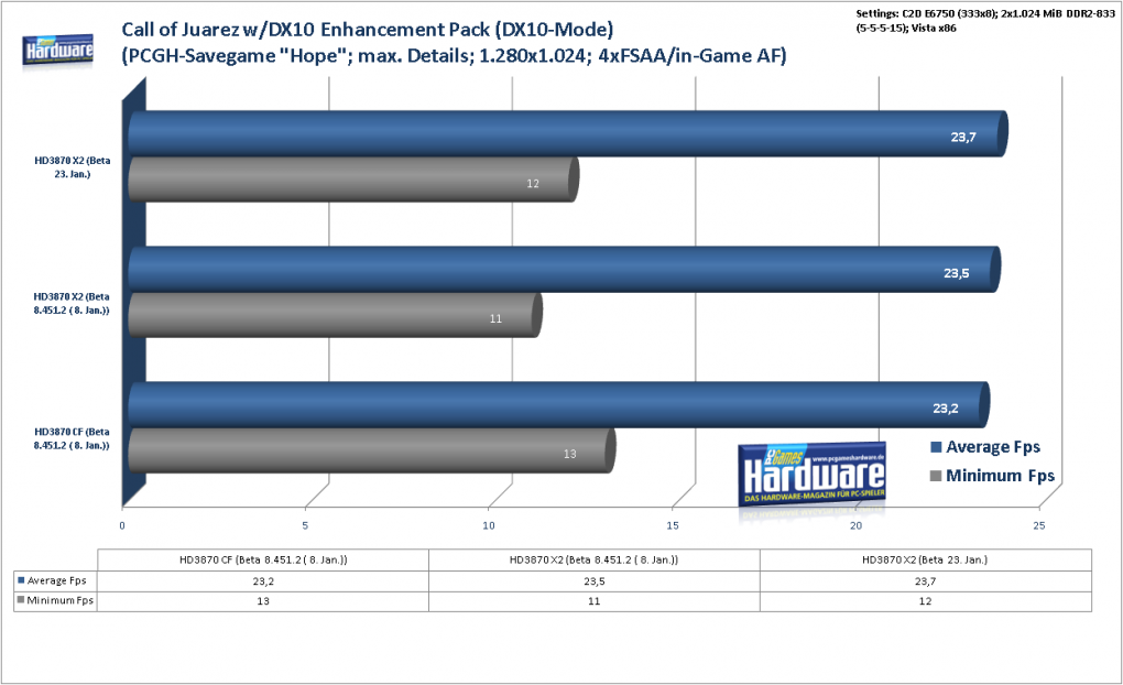 Radeon HD3870 X2: Call of Juarez (Dx10) mit DX10 Enhancement Pack im Benchmark: 1.280x1.024, 4x FSAA und in-Game AF (Bild: PCGH)