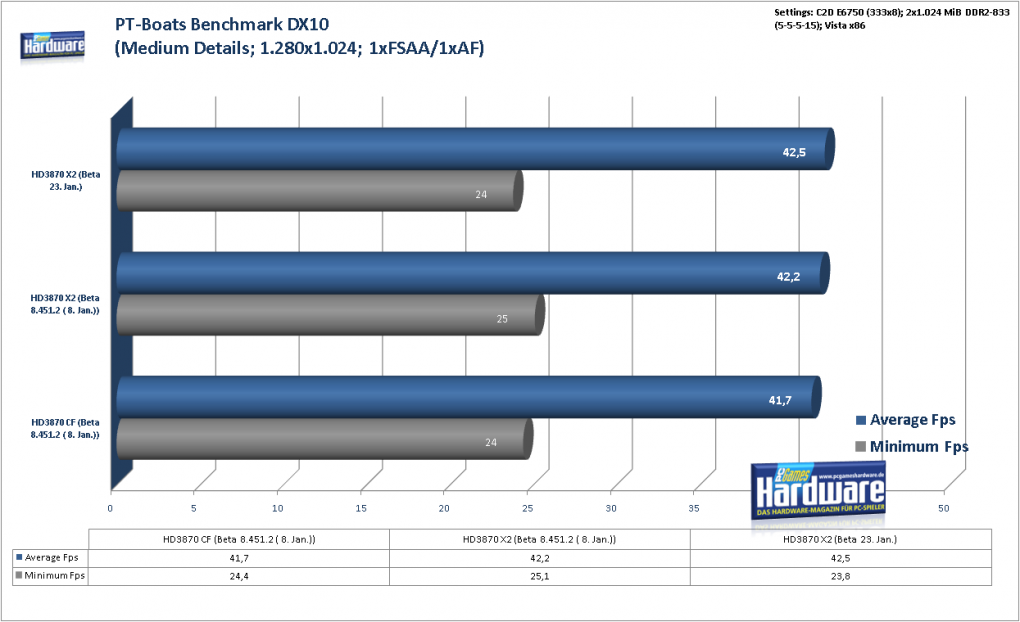 Radeon HD3870 X2: PT Boats: Knights of the Sea im Benchmark: 1.280x1.024, mittlere Details, kein FSAA und AF (Bild: PCGH)