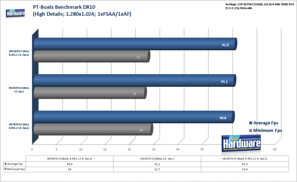 Radeon HD3870 X2: PT Boats: Knights of the Sea im Benchmark: 1.280x1.024, hohe Details, kein FSAA und AF (Bild: PCGH)