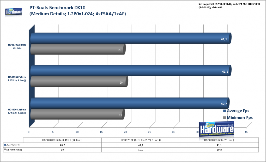 Radeon HD3870 X2: PT Boats: Knights of the Sea im Benchmark: 1.280x1.024, mittlere Details, 4x FSAA und kein AF (Bild: PCGH)