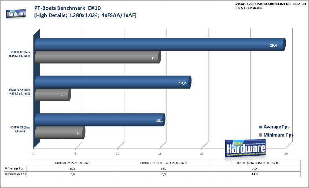 Radeon HD3870 X2: PT Boats: Knights of the Sea im Benchmark: 1.280x1.024, hohe Details, 4x FSAA und kein AF (Bild: PCGH)