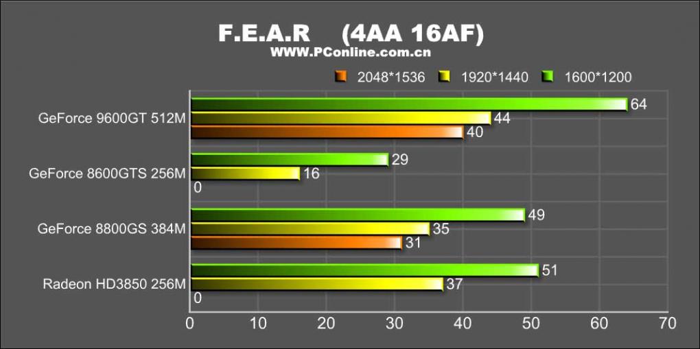 Benchmarks der Geforce 9600 GT (weitere Bilder in der Galerie) (Bild: pconline.com.cn)