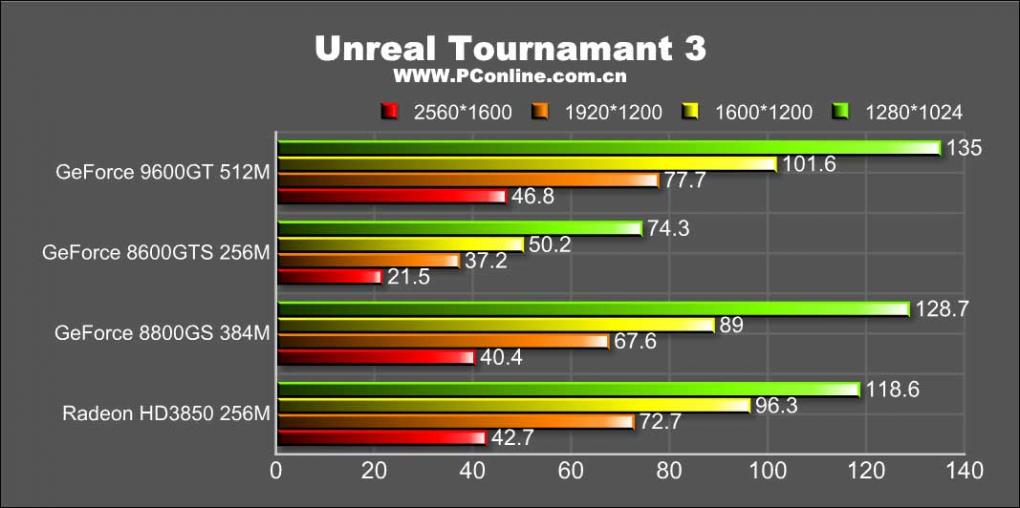 Benchmarks der Geforce 9600 GT (weitere Bilder in der Galerie) (Bild: pconline.com.cn)