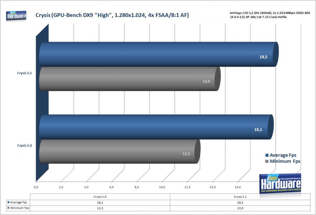 Crysis Patch: GPU-Bench, High, 1.280x.1024, 4x AA, 8:1 AF (Bild: PCGH)