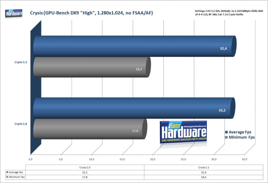 Crysis Patch: GPU-Bench, High, 1.280x.1024 (Bild: PCGH)