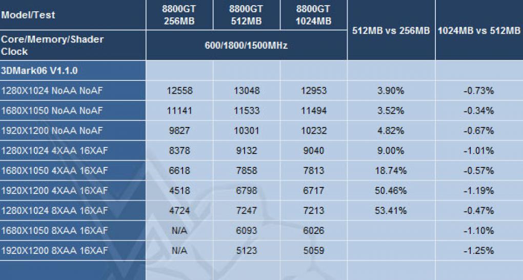 8800 GT: 256 versus 512 versus 1024 MiByte (Expreview)