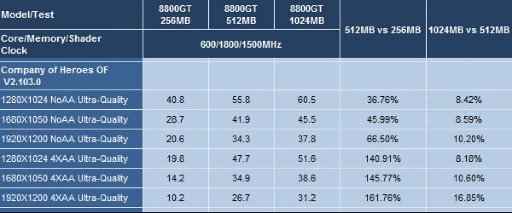 8800 GT: 256 versus 512 versus 1024 MiByte (Expreview)