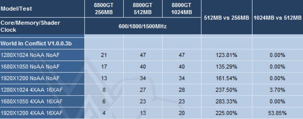 8800 GT: 256 versus 512 versus 1024 MiByte (Expreview)