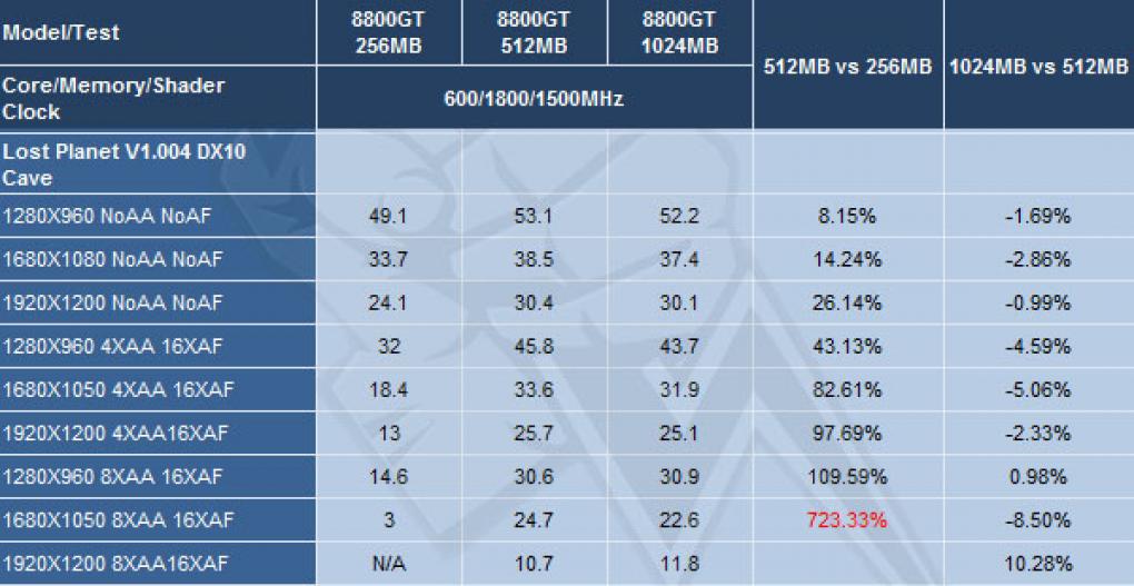 8800 GT: 256 versus 512 versus 1024 MiByte (Expreview)