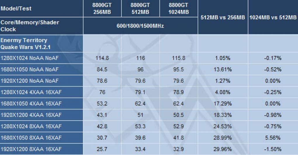 8800 GT: 256 versus 512 versus 1024 MiByte (Expreview)