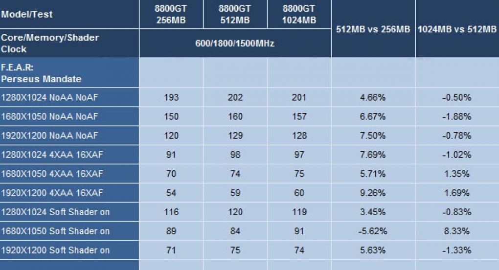 8800 GT: 256 versus 512 versus 1024 MiByte (Expreview)