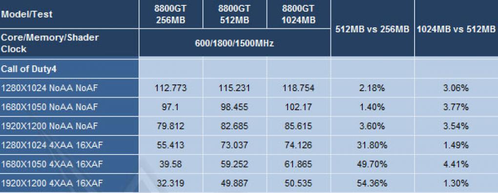 8800 GT: 256 versus 512 versus 1024 MiByte (Expreview)