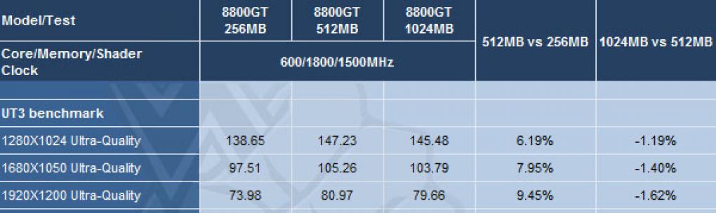 8800 GT: 256 versus 512 versus 1024 MiByte (Expreview)