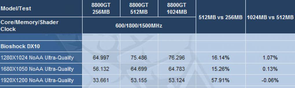 8800 GT: 256 versus 512 versus 1024 MiByte (Expreview)