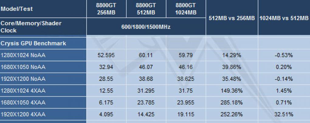 8800 GT: 256 versus 512 versus 1024 MiByte (Expreview)